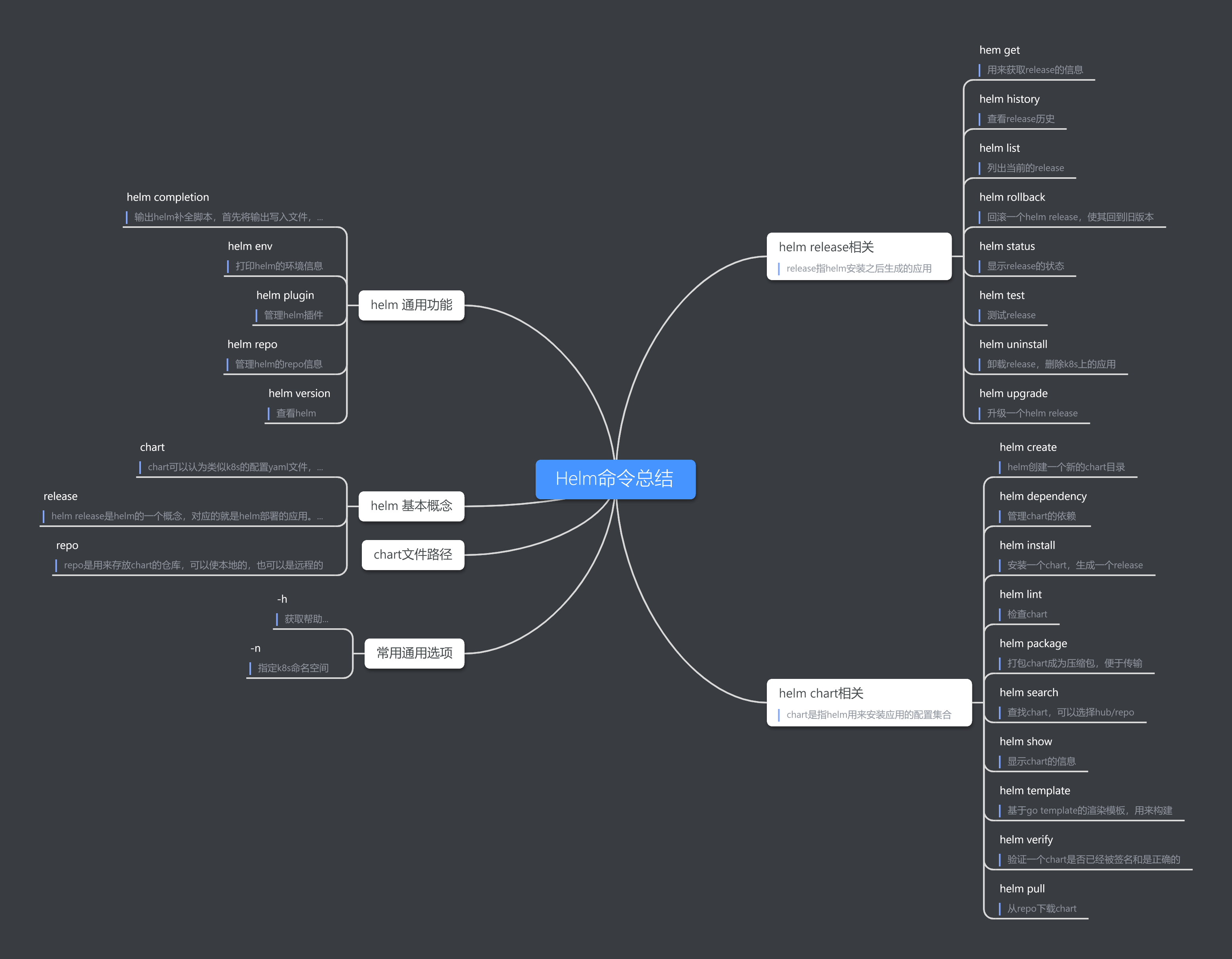 helm cmd summary