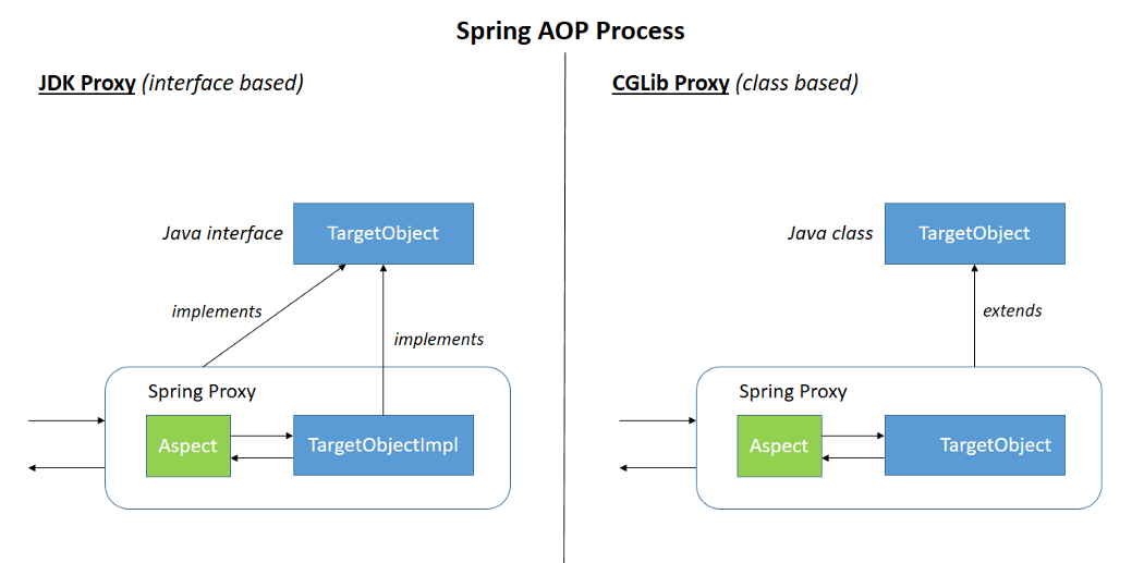 JDK proxy vs CGlib proxy